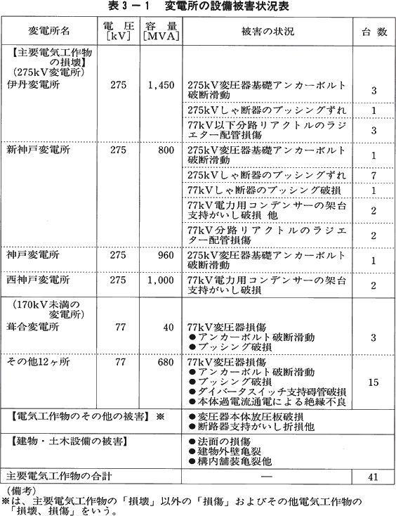 表3-1　電力所の設備被害状況表