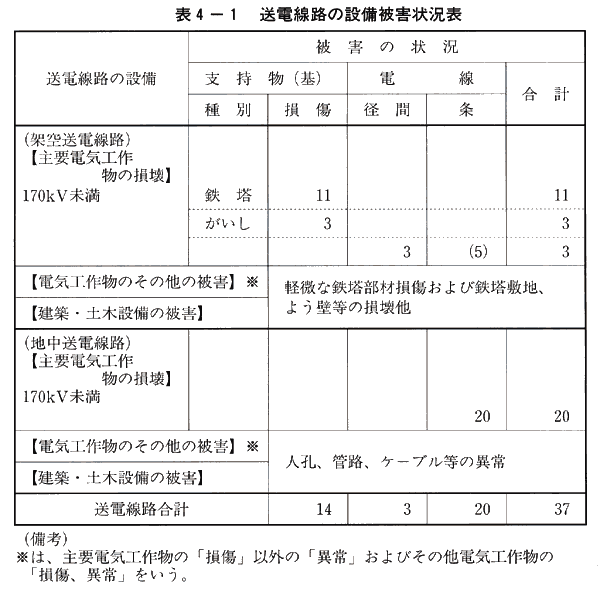 表4-1　送電線路の設備被害状況表