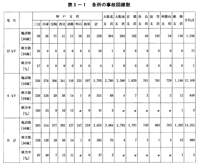 各所の事故回数線