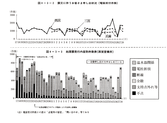 図4-3-2　震災に伴うお客さま申し出状況（電話受付件数）