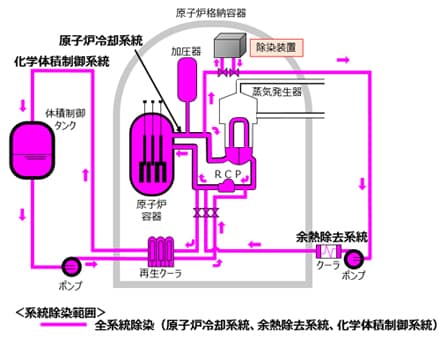 系統除染のイメージ