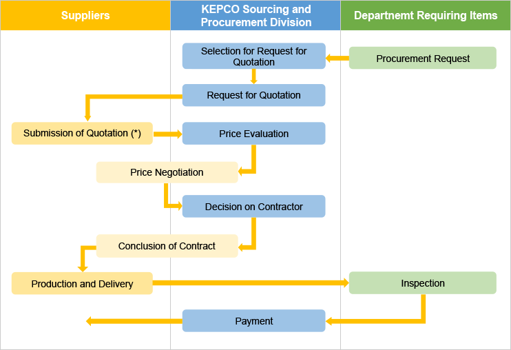 Procurement Procedural Flow