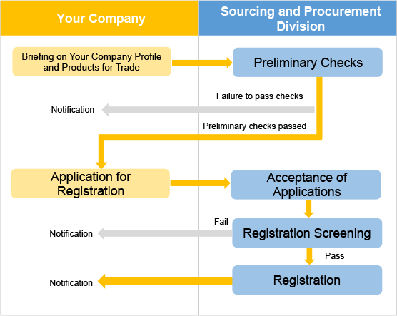 Supplier Registration Procedural Flow