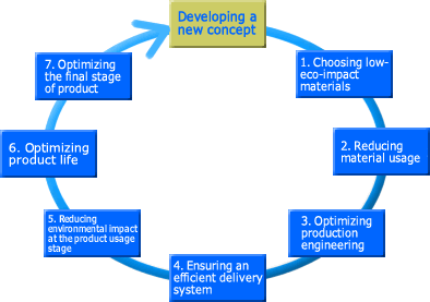 Product life cycle