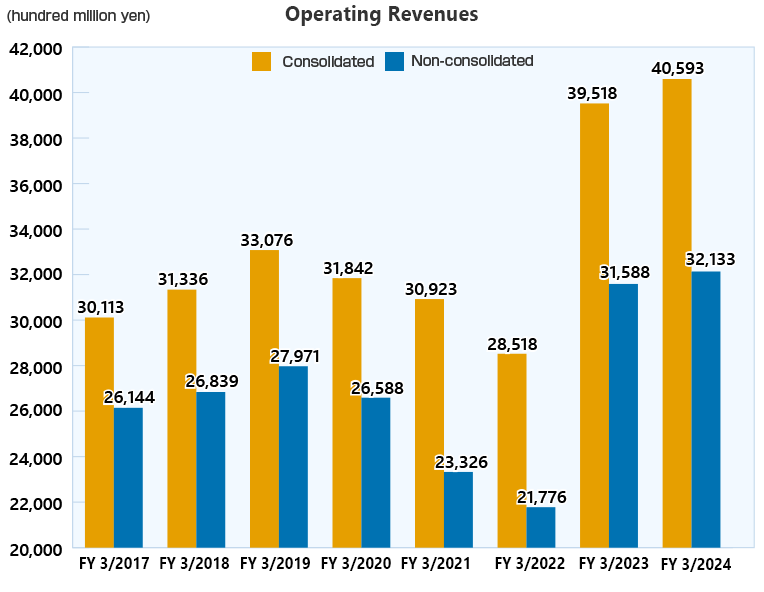 Operating Revenues(consolidated/non-consolidated)