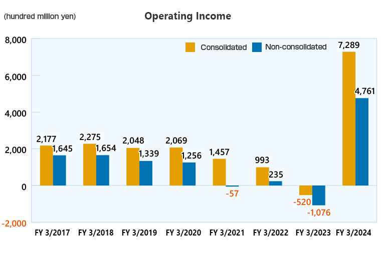 Operating Income(consolidated/non-consolidated)