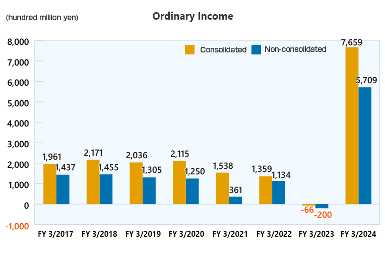 Ordinary Income(consolidated/non-consolidated)