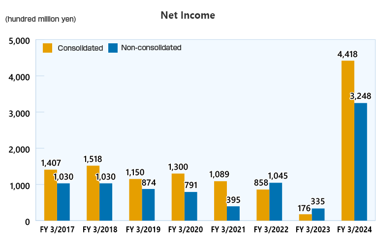 Net Income (consolidated/non-consolidated)