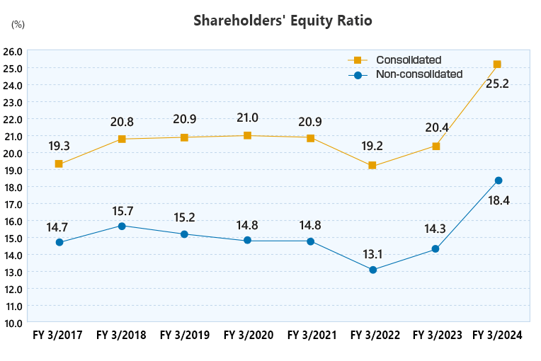 Shareholders' Equity Ratio(consolidated/non-consolidated)