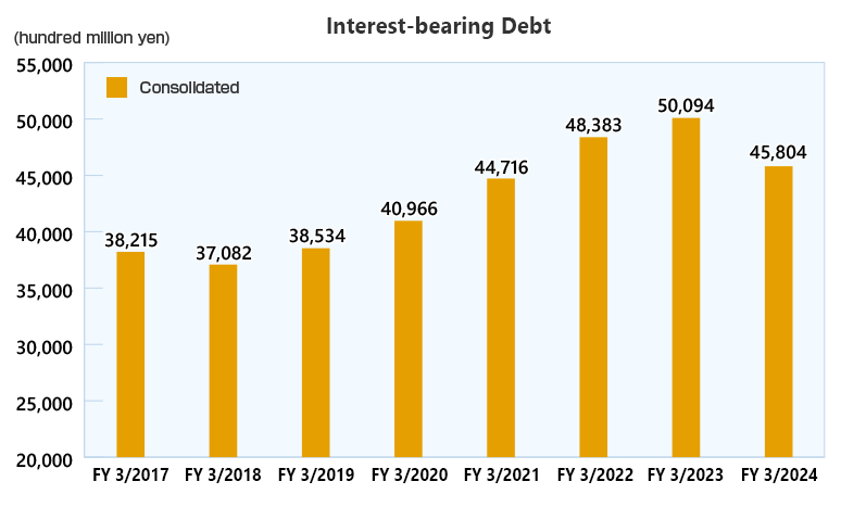 Interest-bearing Debt