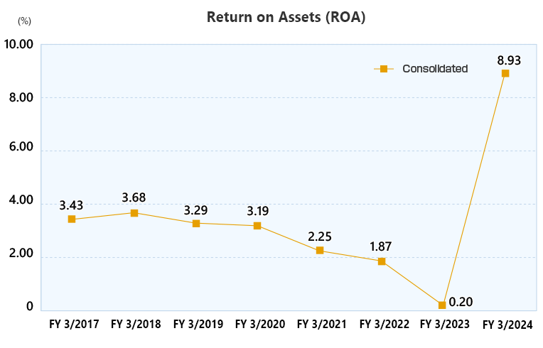 Return on Assets (ROA) (consolidated/non-consolidated)