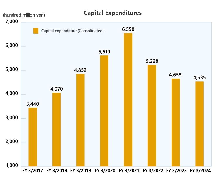 Capital Expenditures (Consolidated/Non-Consolidated)