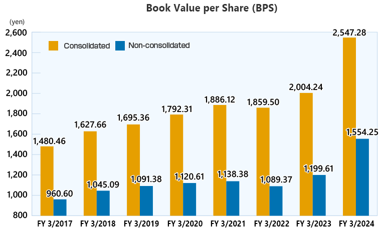 Book Value per Share (BPS) (consolidated/non-consolidated)