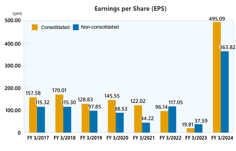 Earnings per Share (EPS) (consolidated/non-consolidated)