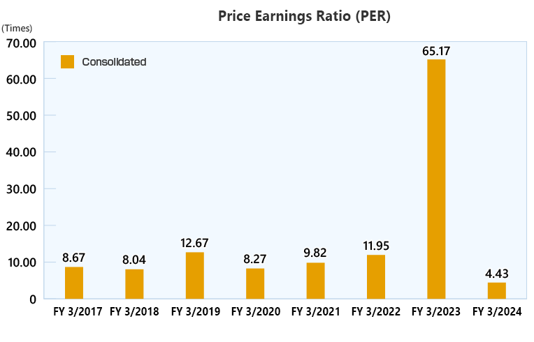 Price Earnings Ratio (PER) (consolidated)