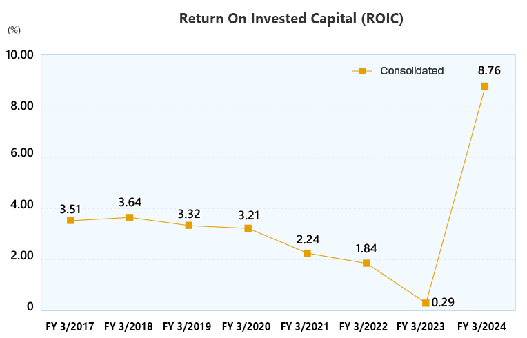 Return On Invested Capital(ROIC)(Consolidated)