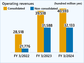 Operating revenues