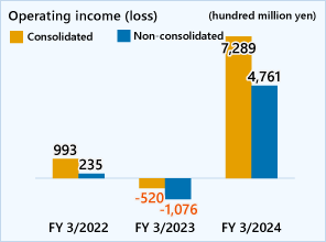 Operating income (loss)