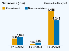 Net income (loss)
