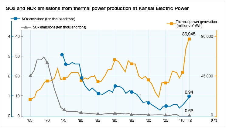 SOx and NOx emissions from thermal power production at Kansai Electric Power