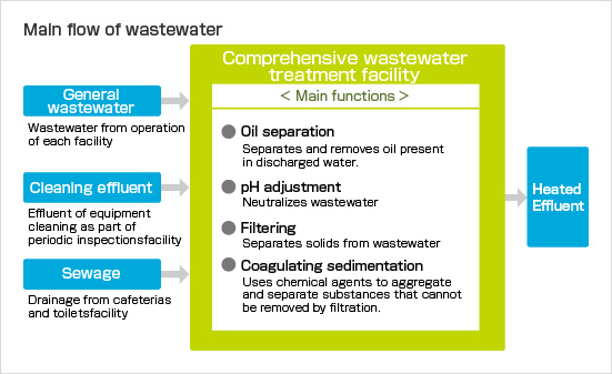 Main flow of wastewater