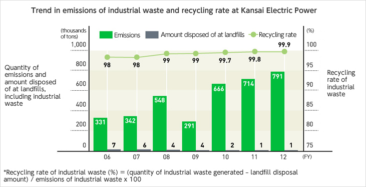 Trend in emissions of industrial waste and recycling rate at Kansai Electric Power