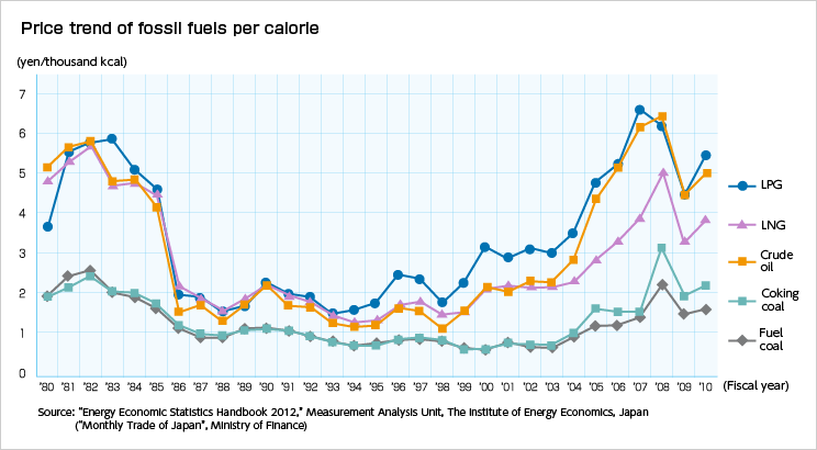 Price trend of fossil fuels per calorie (yen/thousand kcal)
