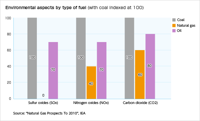 Environmental aspects by type of fuel (with coal indexed at 100)