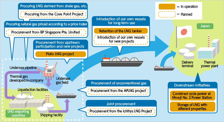 Initiatives to provide a stable supply of affordable electricity