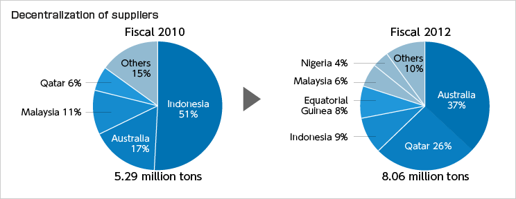 Decentralization of suppliers