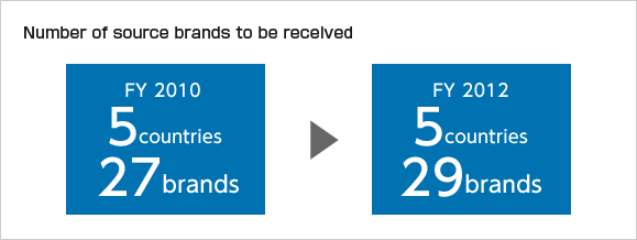 Number of source brands to be received