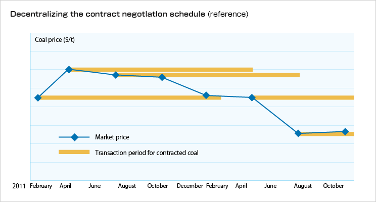 Staggering of the contract negotiation schedule (reference)