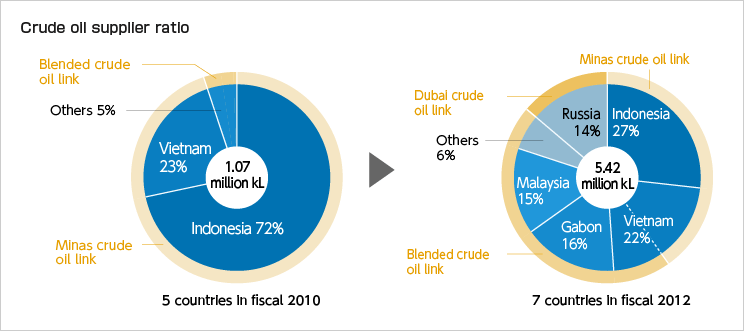 Crude oil supplier ratio