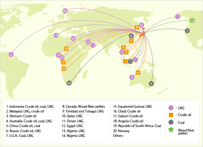 Fuel procurement sources