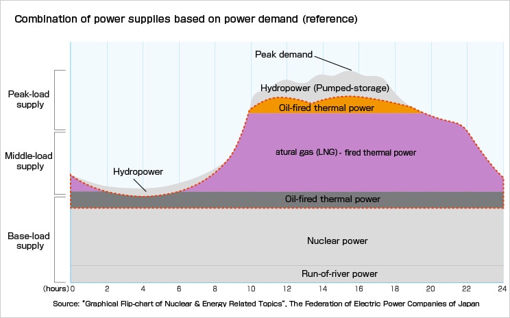 Combination of power supplies based on power demand (reference)