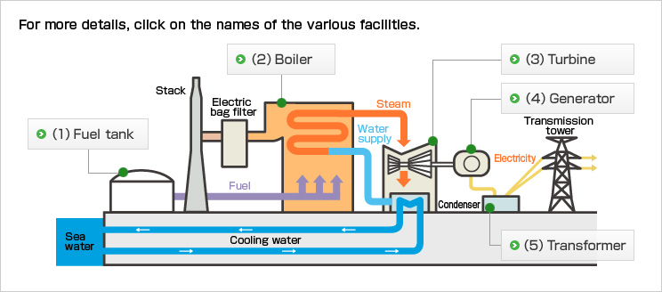 Outline of Thermal Power Generation [KEPCO] geothermal power plant block diagram 