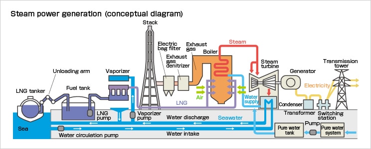 Steam power generation (conceptual diagram)