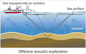 Offshore acoustic exploration