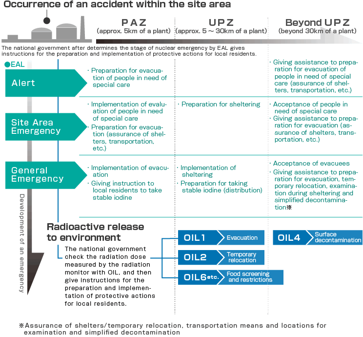 Protective actions based on EAL and OIL