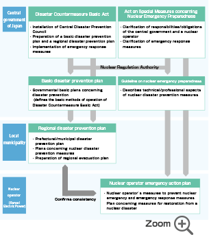 Nuclear Emergency Preparedness and response plan