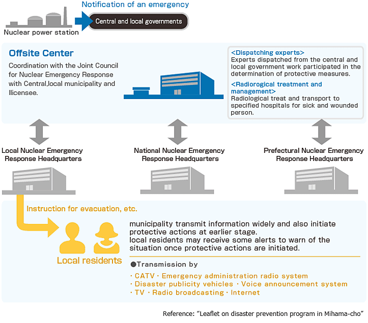 Communication in the Event of a Nuclear Accident