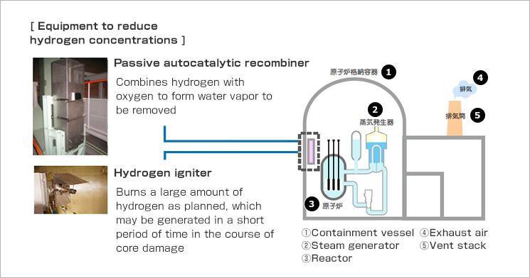 Measures to Prevent Containment Vessel Failure and Hydrogen Explosion