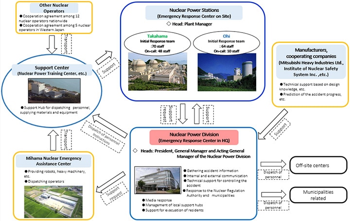 Maintenance and Improvement of Emergency Response Capabilities