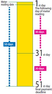 The electricity bill is calculated every month by reading meters and will be notified.