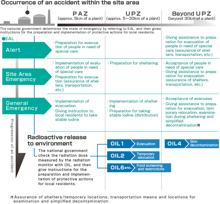 Protective actions based on EAL and OIL