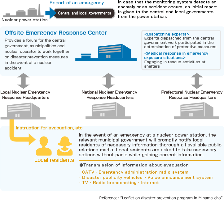 Communication in the Event of a Nuclear Accident