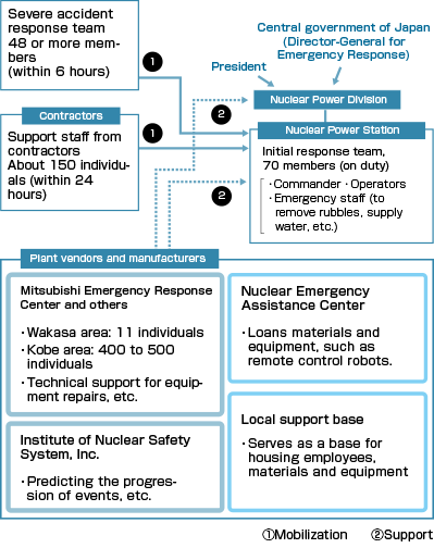 Maintenance and Improvement of Emergency Response Capabilities