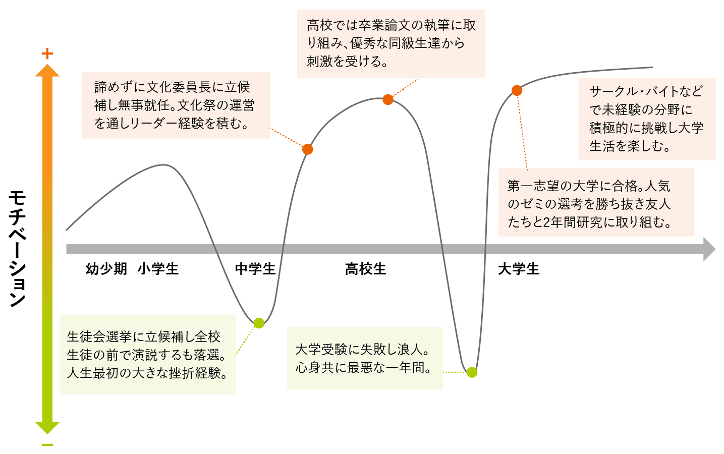 第１の関門：自己分析モチベーショングラフで自分を知ろう！