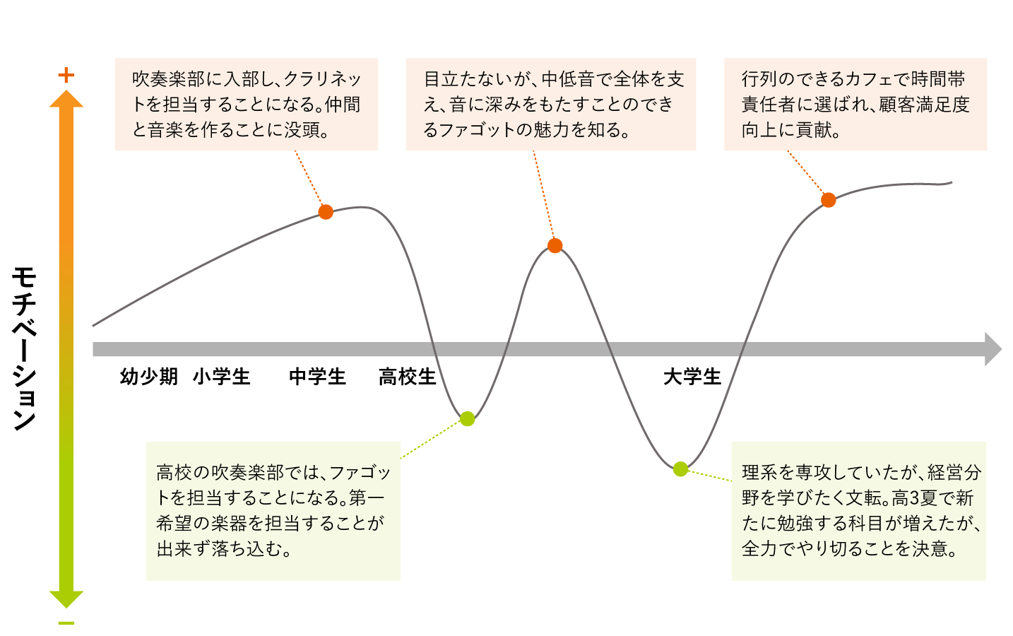 第１の関門：自己分析モチベーショングラフで自分を知ろう！