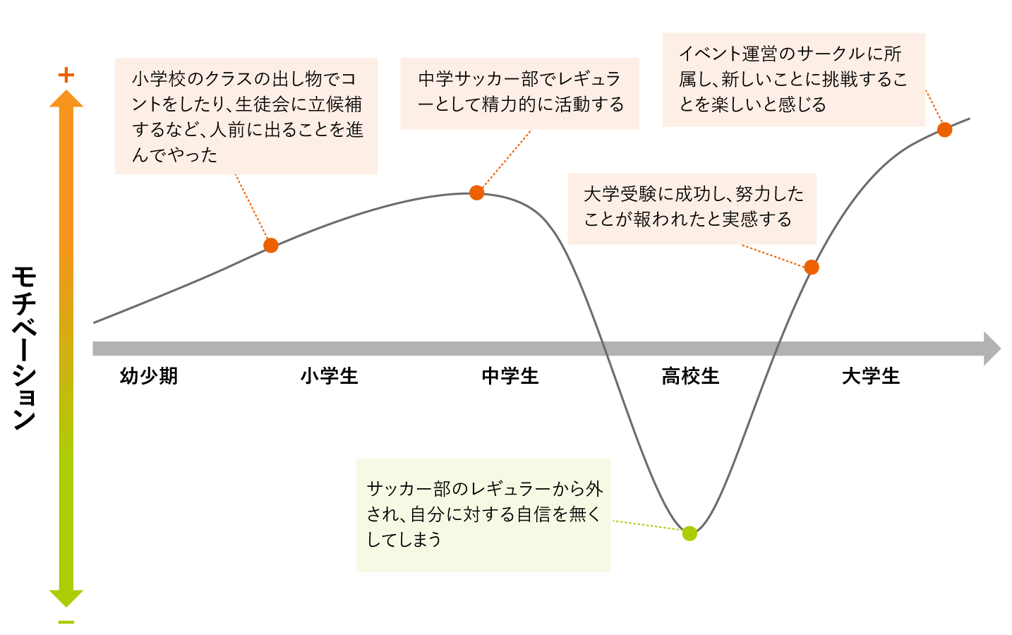 第１の関門：自己分析モチベーショングラフで自分を知ろう！